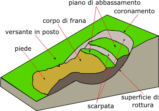 schema di una frana schema di una frana
